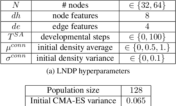Figure 2 for Evolving Self-Assembling Neural Networks: From Spontaneous Activity to Experience-Dependent Learning
