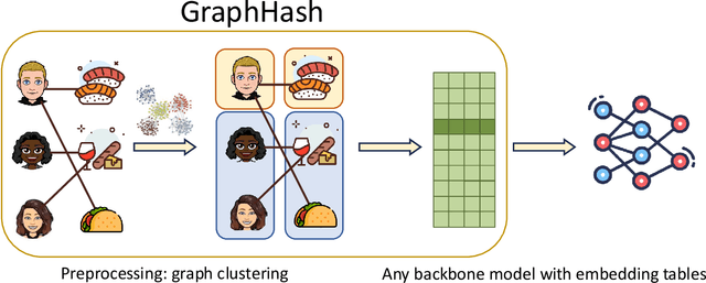 Figure 1 for GraphHash: Graph Clustering Enables Parameter Efficiency in Recommender Systems
