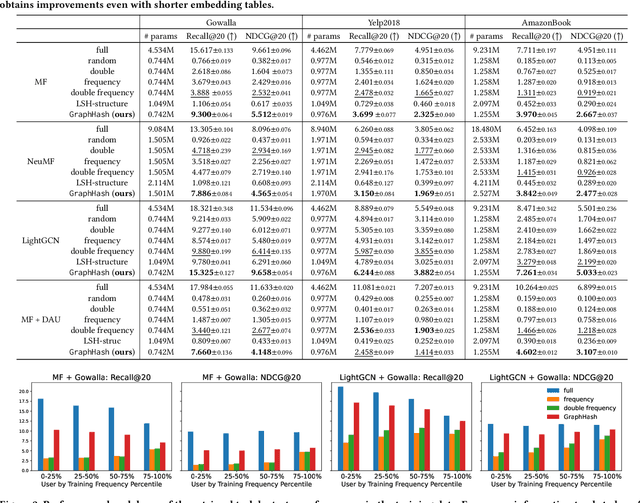 Figure 2 for GraphHash: Graph Clustering Enables Parameter Efficiency in Recommender Systems