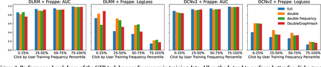 Figure 4 for GraphHash: Graph Clustering Enables Parameter Efficiency in Recommender Systems
