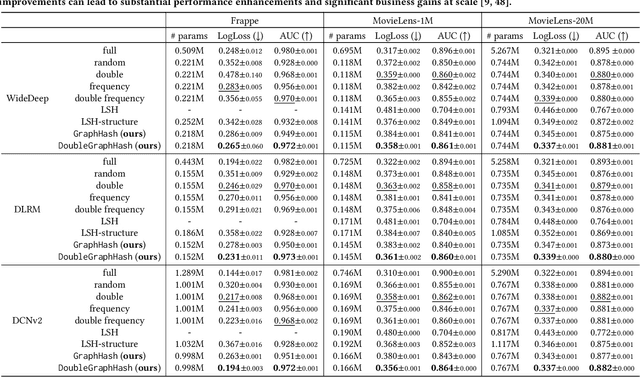Figure 3 for GraphHash: Graph Clustering Enables Parameter Efficiency in Recommender Systems