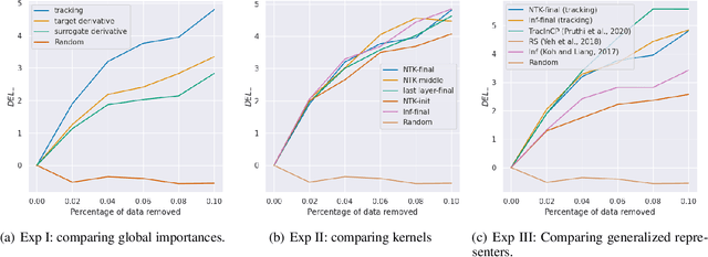 Figure 2 for Sample based Explanations via Generalized Representers