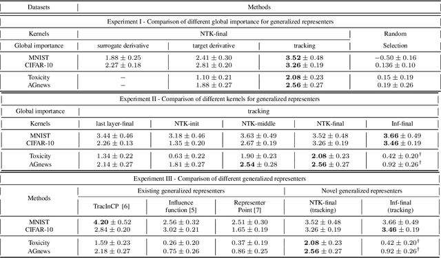 Figure 1 for Sample based Explanations via Generalized Representers