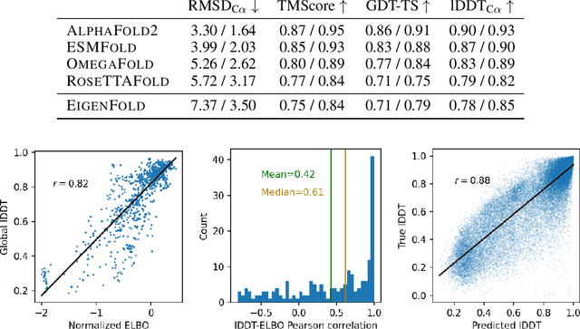 Figure 4 for EigenFold: Generative Protein Structure Prediction with Diffusion Models