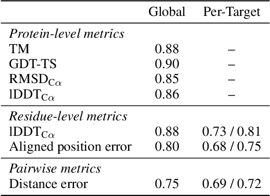 Figure 3 for EigenFold: Generative Protein Structure Prediction with Diffusion Models