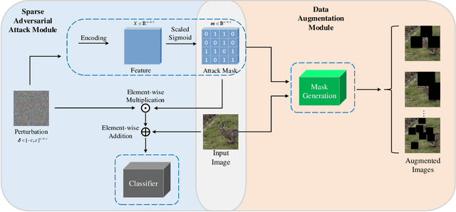 Figure 1 for AdvMask: A Sparse Adversarial Attack Based Data Augmentation Method for Image Classification