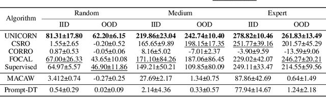 Figure 4 for Towards an Information Theoretic Framework of Context-Based Offline Meta-Reinforcement Learning
