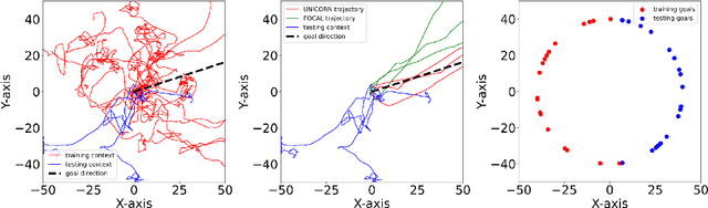 Figure 1 for Towards an Information Theoretic Framework of Context-Based Offline Meta-Reinforcement Learning