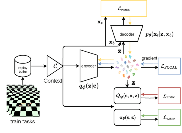 Figure 3 for Towards an Information Theoretic Framework of Context-Based Offline Meta-Reinforcement Learning