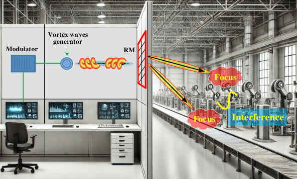 Figure 1 for Low-Interference Near-Field Multi-User Communication Enabled by Spatially Converging Multi-Mode Vortex Waves