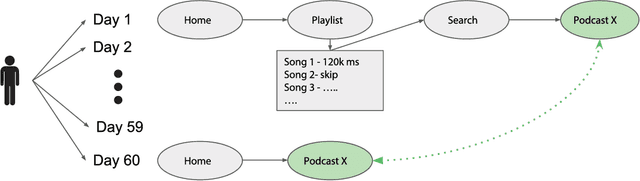 Figure 3 for Optimizing Audio Recommendations for the Long-Term: A Reinforcement Learning Perspective