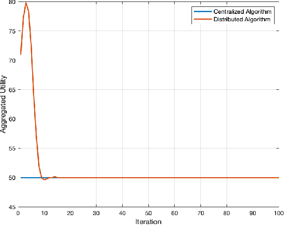 Figure 2 for Dynamic and Distributed Optimization for the Allocation of Aerial Swarm Vehicles