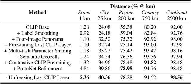 Figure 2 for PIGEON: Predicting Image Geolocations
