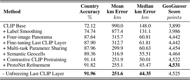 Figure 4 for PIGEON: Predicting Image Geolocations