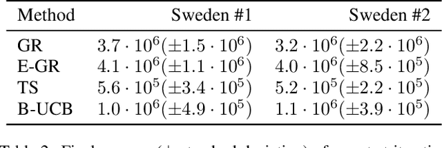 Figure 3 for A Combinatorial Semi-Bandit Approach to Charging Station Selection for Electric Vehicles