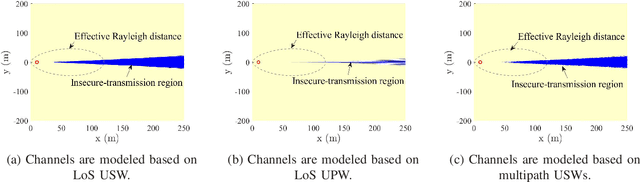 Figure 3 for Physical-Layer Security in Mixed Near-Field and Far-Field Communication Systems