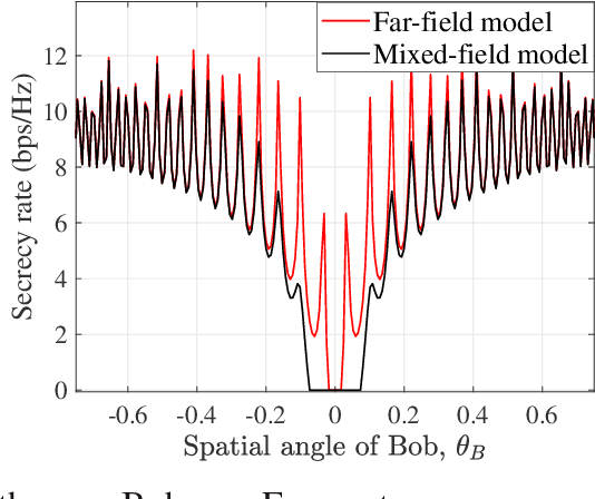 Figure 4 for Physical-Layer Security in Mixed Near-Field and Far-Field Communication Systems