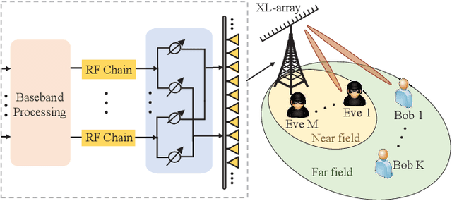 Figure 1 for Physical-Layer Security in Mixed Near-Field and Far-Field Communication Systems