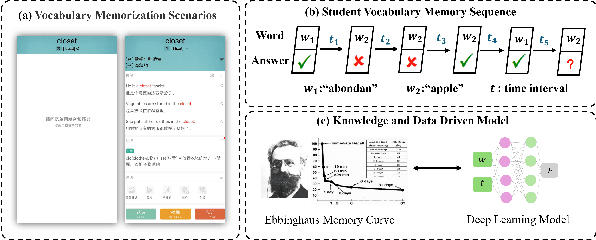 Figure 1 for Evolvable Psychology Informed Neural Network for Memory Behavior Modeling