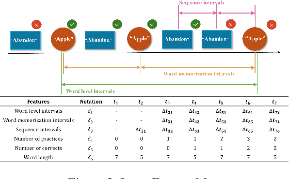 Figure 3 for Evolvable Psychology Informed Neural Network for Memory Behavior Modeling