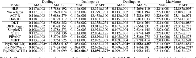 Figure 2 for Evolvable Psychology Informed Neural Network for Memory Behavior Modeling