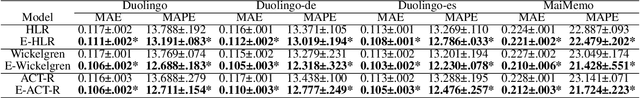 Figure 4 for Evolvable Psychology Informed Neural Network for Memory Behavior Modeling