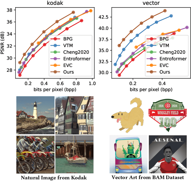 Figure 1 for Dynamic Low-Rank Instance Adaptation for Universal Neural Image Compression
