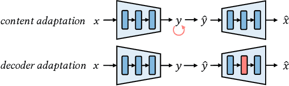 Figure 3 for Dynamic Low-Rank Instance Adaptation for Universal Neural Image Compression