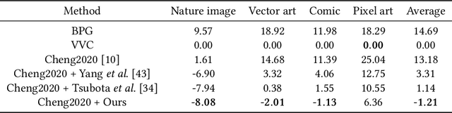 Figure 2 for Dynamic Low-Rank Instance Adaptation for Universal Neural Image Compression