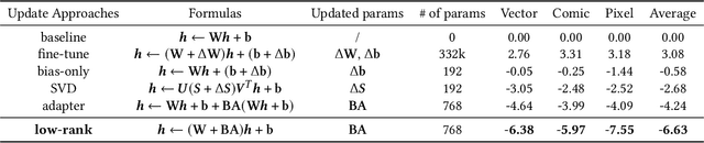 Figure 4 for Dynamic Low-Rank Instance Adaptation for Universal Neural Image Compression