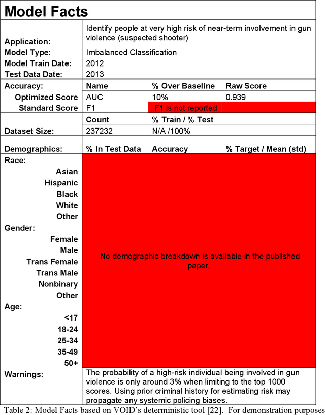 Figure 2 for Nutrition Facts, Drug Facts, and Model Facts: Putting AI Ethics into Practice in Gun Violence Research