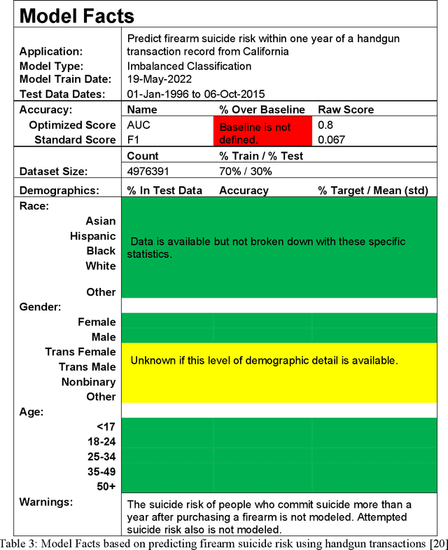 Figure 3 for Nutrition Facts, Drug Facts, and Model Facts: Putting AI Ethics into Practice in Gun Violence Research