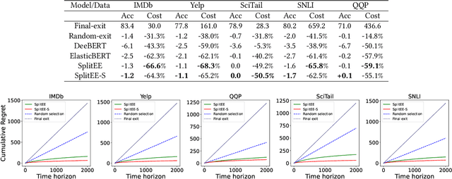 Figure 4 for SplitEE: Early Exit in Deep Neural Networks with Split Computing