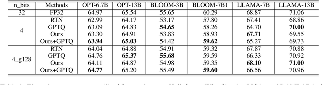 Figure 2 for TEQ: Trainable Equivalent Transformation for Quantization of LLMs