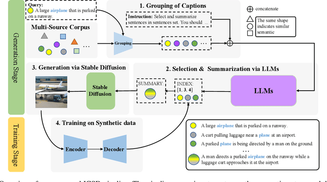 Figure 3 for Text-Only Image Captioning with Multi-Context Data Generation