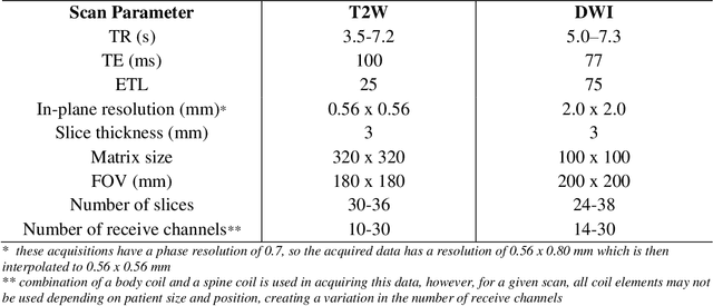 Figure 1 for FastMRI Prostate: A Publicly Available, Biparametric MRI Dataset to Advance Machine Learning for Prostate Cancer Imaging