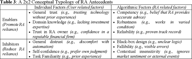 Figure 4 for Human-Robo-advisor collaboration in decision-making: Evidence from a multiphase mixed methods experimental study