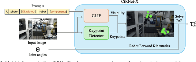 Figure 3 for CtRNet-X: Camera-to-Robot Pose Estimation in Real-world Conditions Using a Single Camera