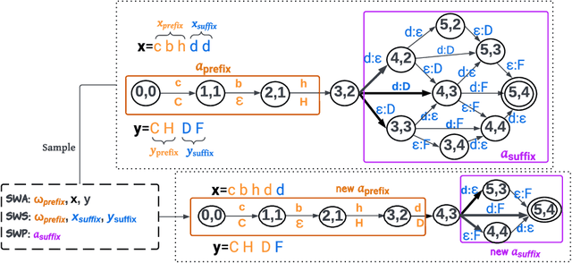 Figure 4 for Structure-Aware Path Inference for Neural Finite State Transducers