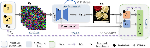 Figure 1 for FIND: Fine-tuning Initial Noise Distribution with Policy Optimization for Diffusion Models