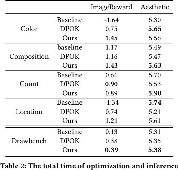 Figure 2 for FIND: Fine-tuning Initial Noise Distribution with Policy Optimization for Diffusion Models