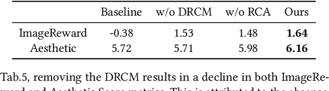 Figure 4 for FIND: Fine-tuning Initial Noise Distribution with Policy Optimization for Diffusion Models