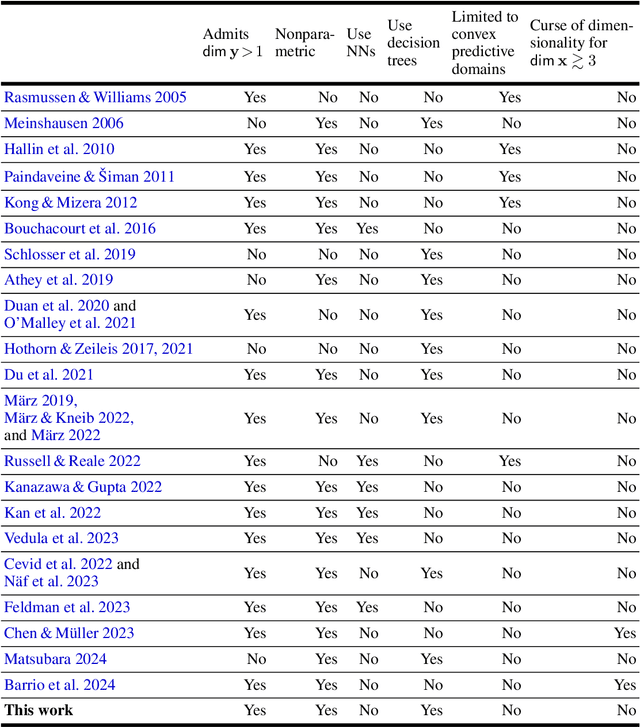 Figure 2 for Multivariate Uncertainty Quantification with Tomographic Quantile Forests
