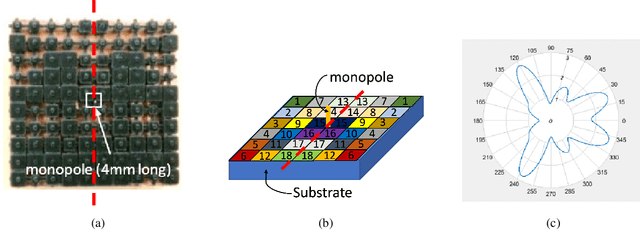 Figure 1 for Gaussian Process Model with Tensorial Inputs and Its Application to the Design of 3D Printed Antennas