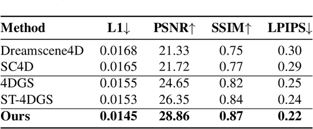Figure 1 for WideRange4D: Enabling High-Quality 4D Reconstruction with Wide-Range Movements and Scenes