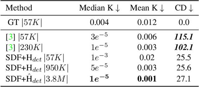 Figure 1 for Developability Approximation for Neural Implicits through Rank Minimization