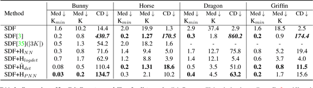 Figure 3 for Developability Approximation for Neural Implicits through Rank Minimization