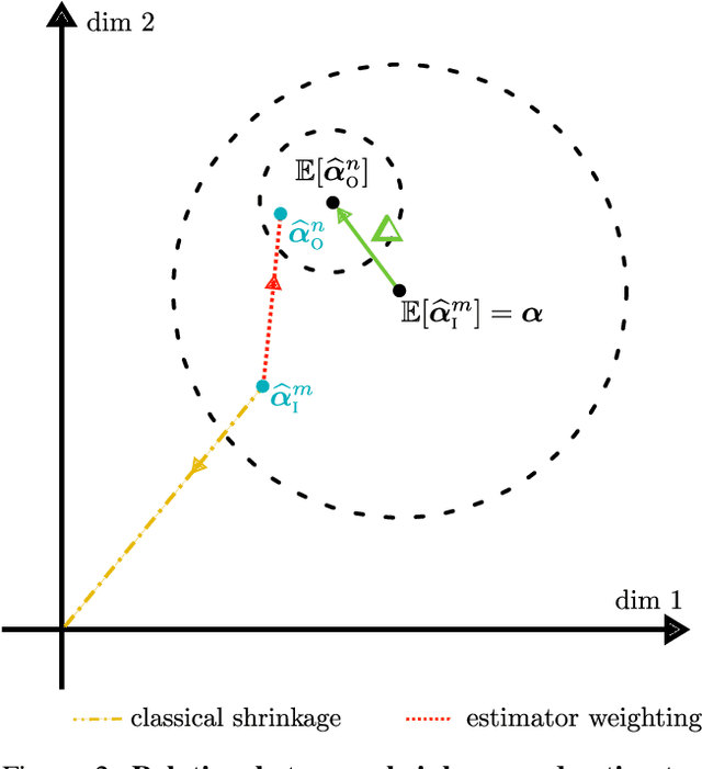 Figure 3 for Causal Effect Estimation from Observational and Interventional Data Through Matrix Weighted Linear Estimators