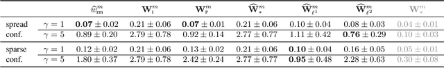 Figure 2 for Causal Effect Estimation from Observational and Interventional Data Through Matrix Weighted Linear Estimators