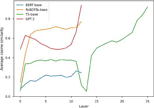 Figure 1 for Anisotropy Is Inherent to Self-Attention in Transformers